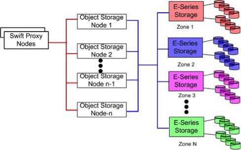 An depiction of a Swift deployment with NetApp E-Series storage leveraging controller-subsystem based zoning