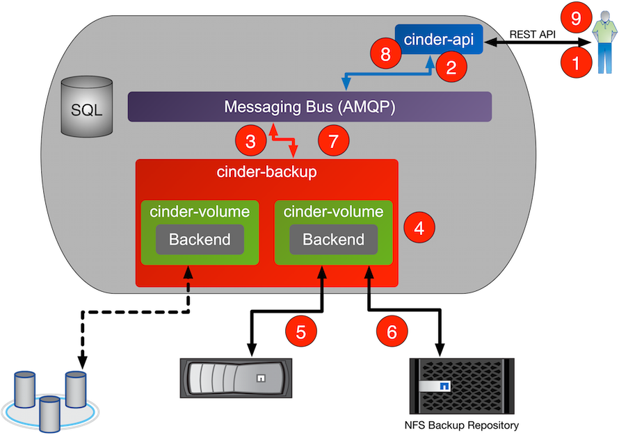 A logical diagram of the Cinder volume backup workflow