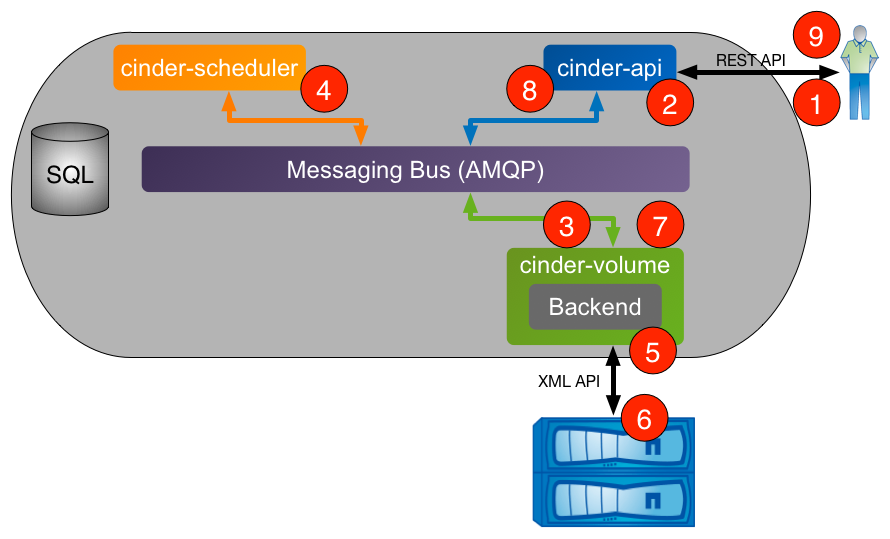 An logical diagram of the volume creation workflow within Cinder