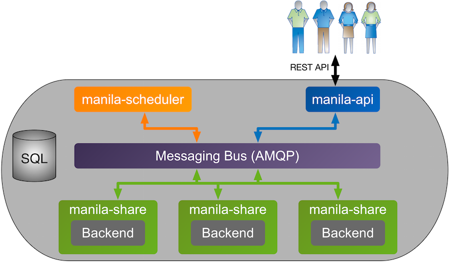 An logical diagram of the component processes comprising Manila