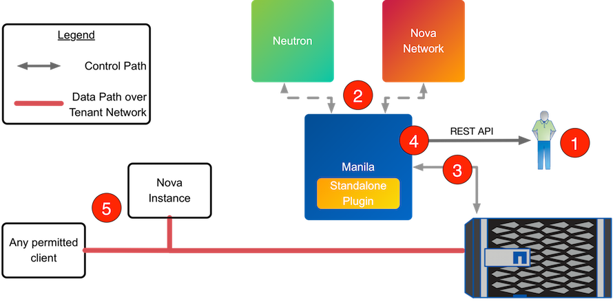 An logical diagram of the share creation workflow within Manila with share servers
