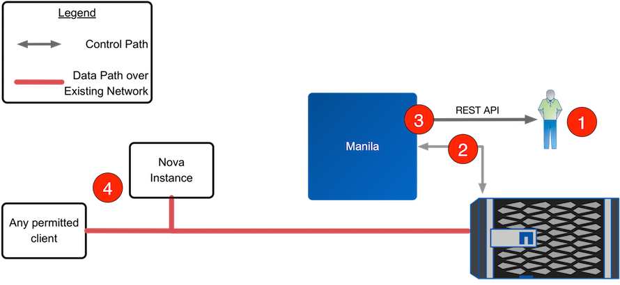 An logical diagram of the share creation workflow within Manila without share servers