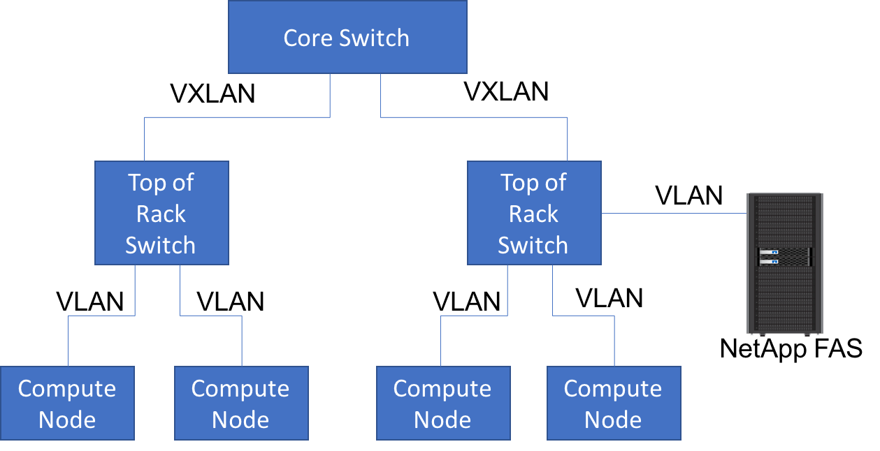 A hierarchical network topology which the Bind Network plugins can support.