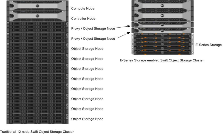 An comparision of a traditional Swift deployment versus one leveraging NetApp E-Series storage