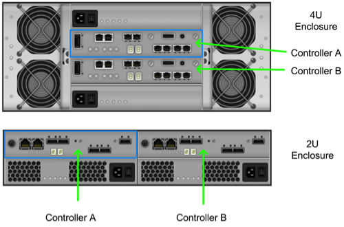 An depiction of the layout of controllers within an NetApp E-Series storage system