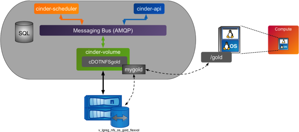 Cinder Backup Overview Diagram