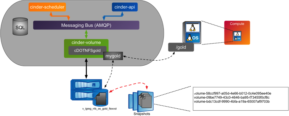 Cinder Backup Restore Diagram