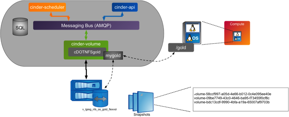 Cinder Backup Snapshots Diagram