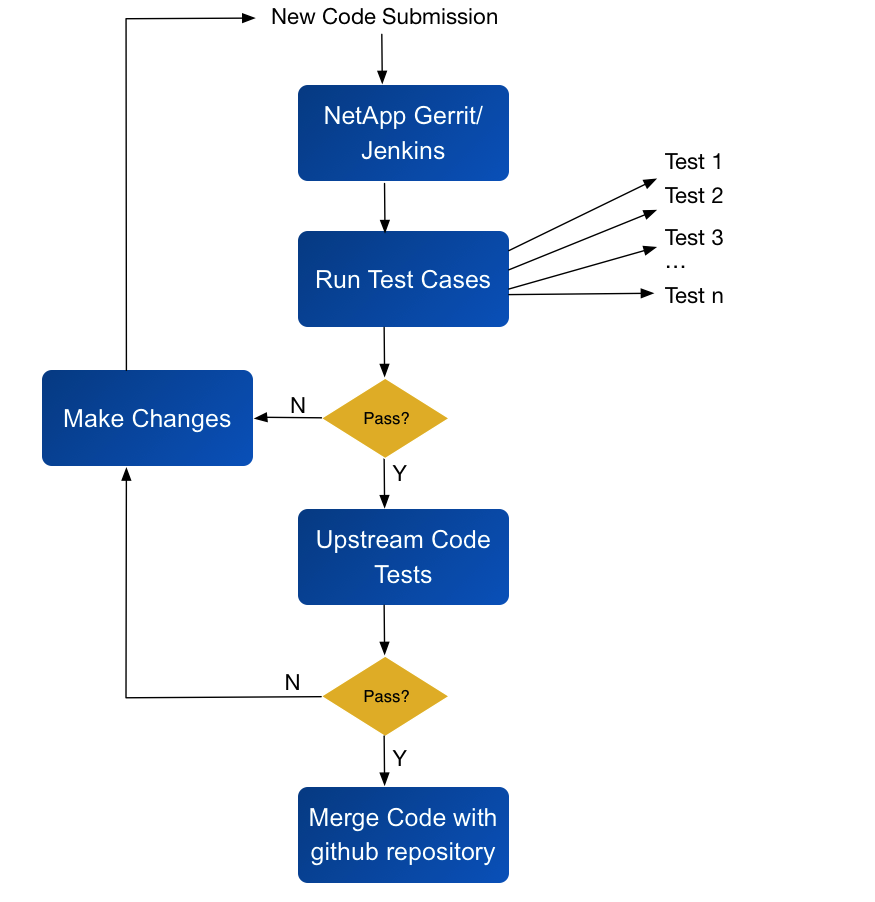 Code Submission Process