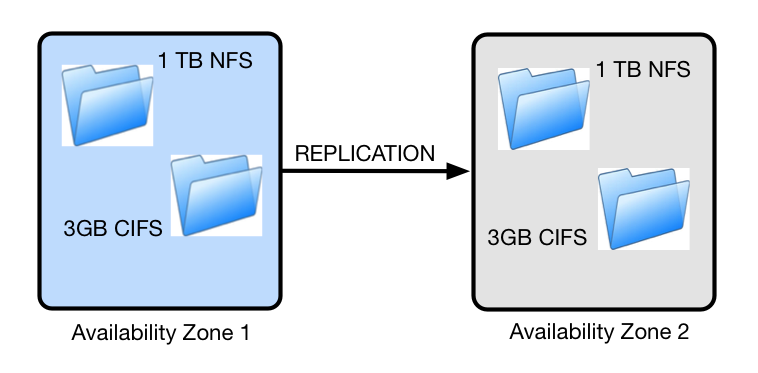 Share Replication