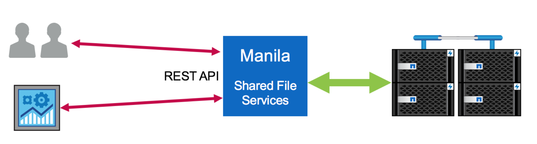 OpenStack Manila