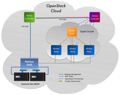 ThePub @ NetApp: OpenStack Manila and Sahara Crossing the Desert to the ...