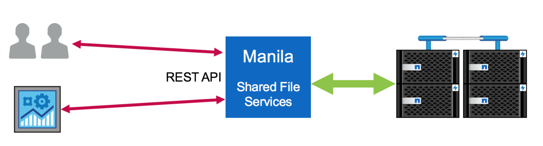 Manila REST API Diagram