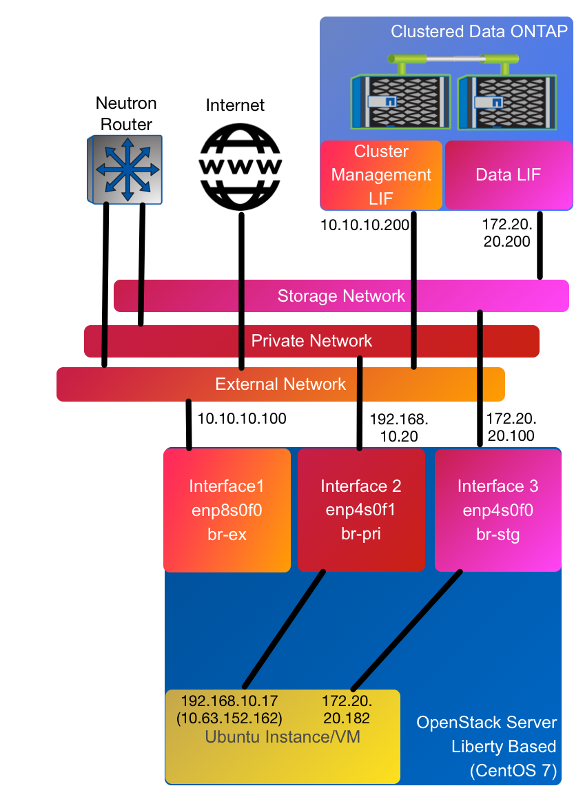 PackStack Architecture