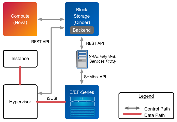 An logical diagram of the deployment topology with Cinder and NetApp E-Series Storage Solutions