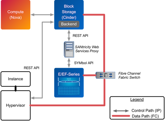 An logical diagram of the deployment topology with Cinder and NetApp E-Series Storage Solutions